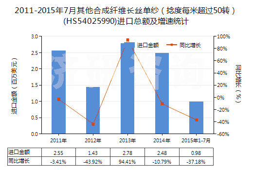 2011-2015年7月其他合成纖維長絲單紗（捻度每米超過50轉）(HS54025990)進口總額及增速統(tǒng)計